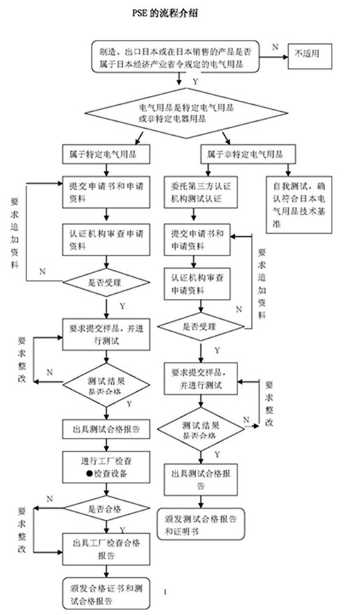日本PSE认证强制性第三方合格评定-贝斯通检测认证机构中心