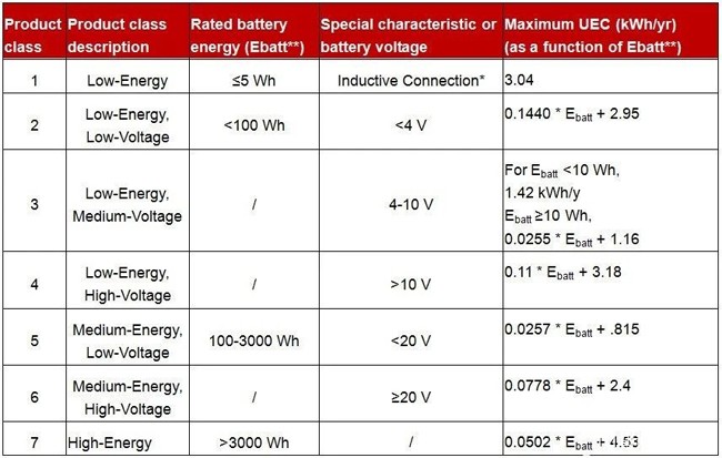 美国（DOE）发布了可再充电电池的新规定-贝斯通检测认证机构中心