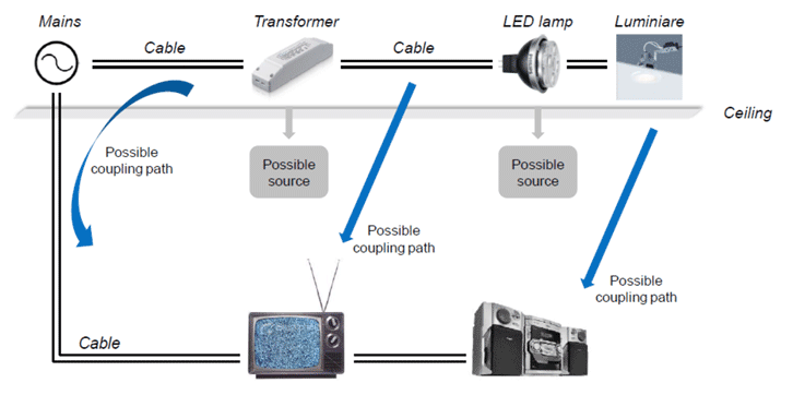 导致电磁干扰(EMF / RF)的LED灯的可能解决方案-贝斯通检测认证机构中心