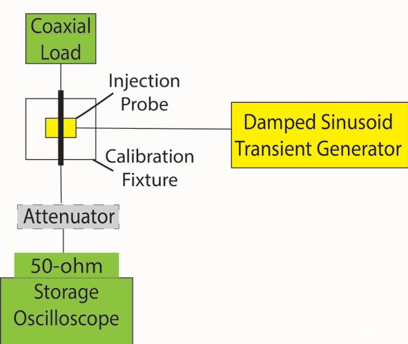 审查MIL-STD-461 CS116阻尼正弦瞬变,电缆和功率引线-贝斯通检测认证机构中心
