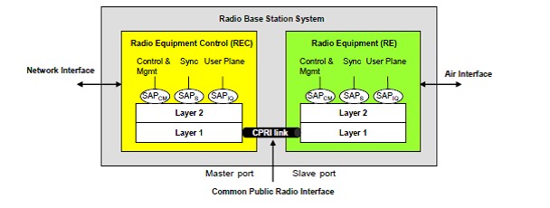 什么是无线电接口（CPRI）数字协议？-贝斯通检测认证机构中心