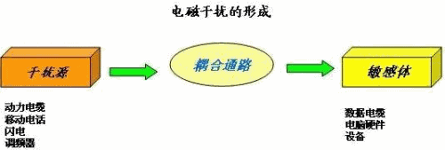 电磁兼容合规性测试顺利通过EMC设计很重要!-贝斯通检测认证机构中心