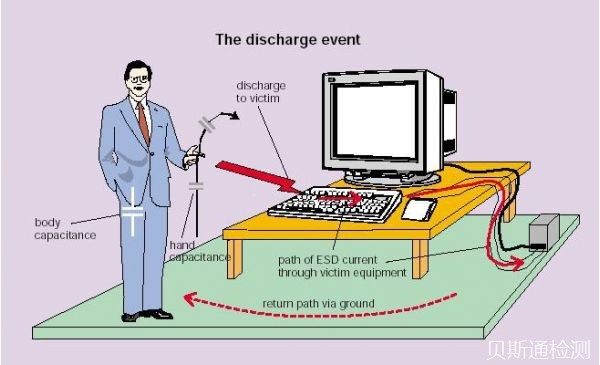 电磁兼容emc测试项目:静电放电(ESD)测试-贝斯通检测认证机构中心