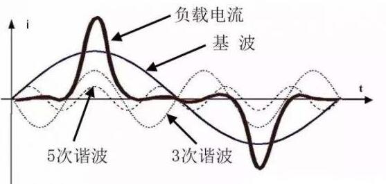什么是谐波,谐波是怎么产生的?-贝斯通检测认证机构中心