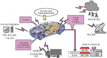 EMC设计时如何避免电磁干扰EMI-贝斯通检测认证机构中心