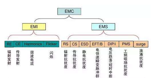 一篇文章告诉你：EMI和EMC的区别在哪里？-贝斯通检测认证机构中心