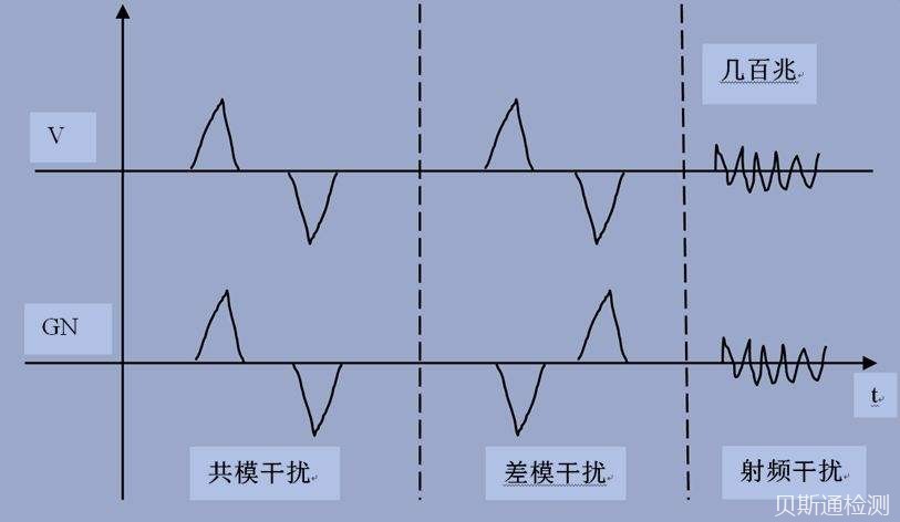 什么是RFI射频干扰?射频干扰的解决办法-贝斯通检测认证机构中心
