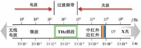 无线频谱是什么意思?-贝斯通检测认证机构中心