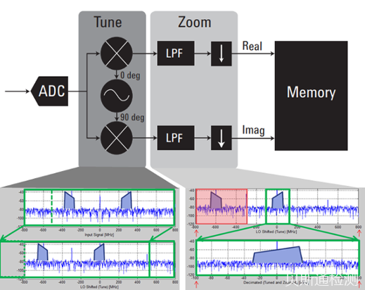 数字下变频(DDC)如何使您的RF测量受益-贝斯通检测认证机构中心