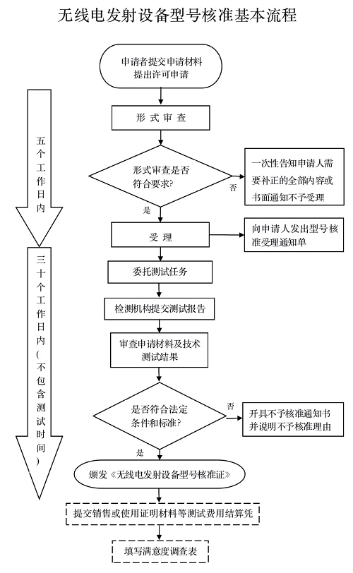 无线产品如何申请SRRC认证-贝斯通检测认证机构中心