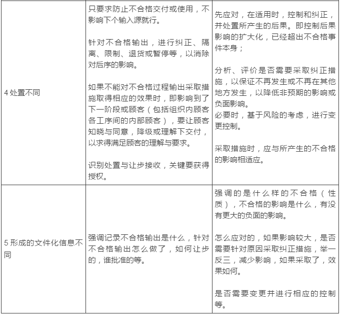 ISO9001：2015解读：标准8.7与10.2条款中不合格的五大区别与应用