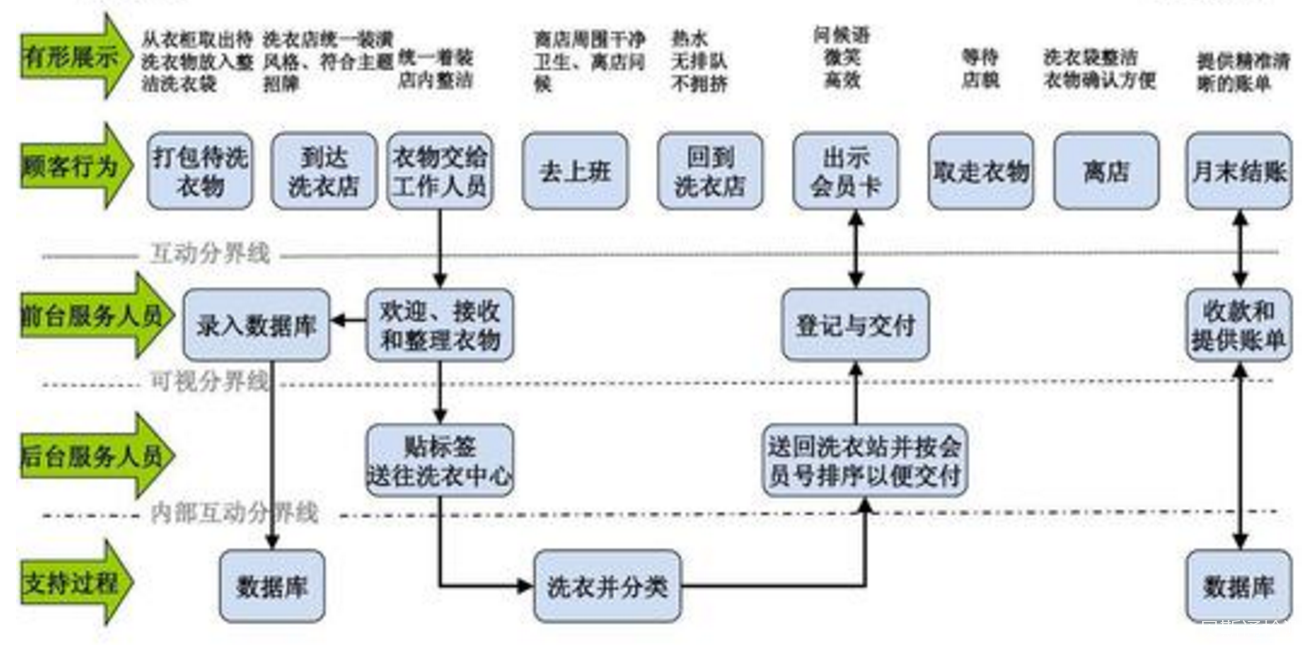 售后服务认证理论知识:什么是服务蓝图-贝斯通检测认证机构中心