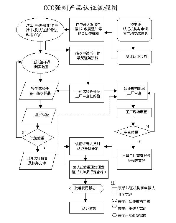 硬盘录像机3c认证规范-贝斯通检测认证机构中心