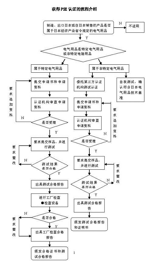 PSE认证流程图-贝斯通检测认证机构中心
