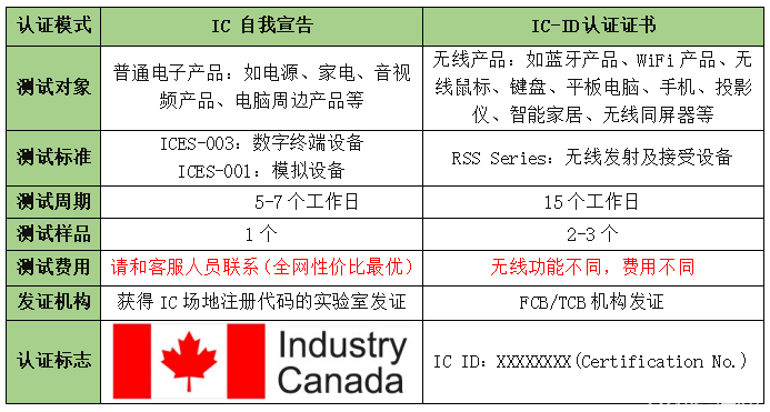 加拿大IC认证介绍-贝斯通检测认证机构中心