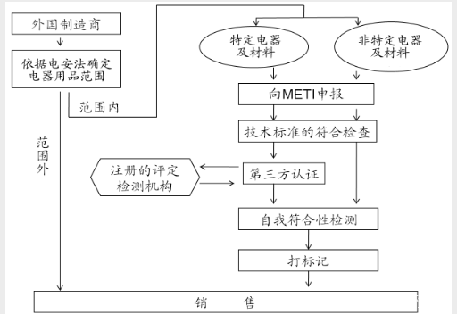 锂电池PSE认证强制认证详情-贝斯通检测认证机构中心
