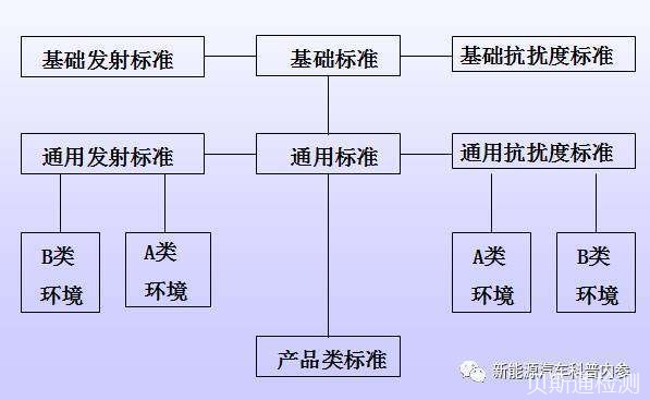电动汽车电磁兼容性测试标准-贝斯通检测认证机构中心