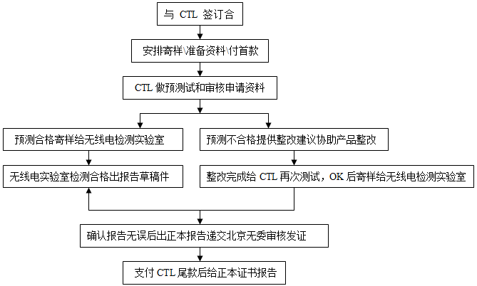 srrc认证怎么做?-贝斯通检测认证机构中心