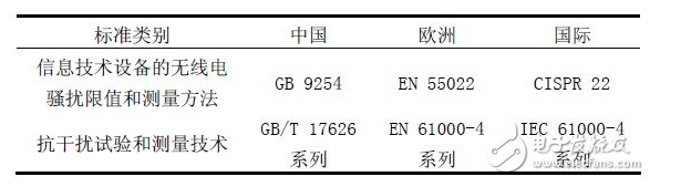 关于中国和欧洲EMC测试对比分析-贝斯通检测认证机构中心