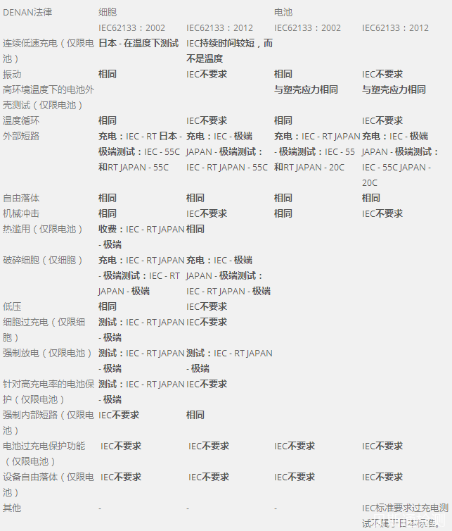 锂电池IEC62133标准的相关需求(PSE)-贝斯通检测认证机构中心