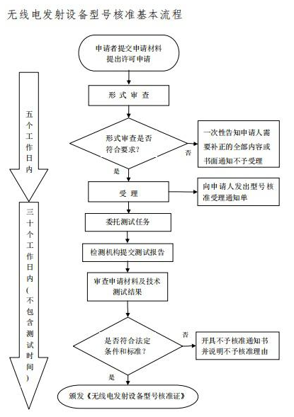 如何快速通过SRRC认证?-贝斯通检测认证机构中心