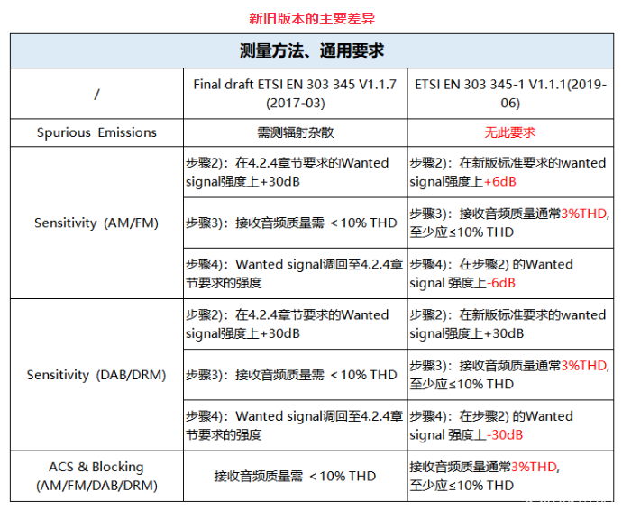 ETSI EN 303 345 系列新版本标准-贝斯通检测认证机构中心