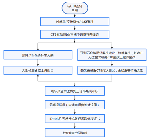 无线SRRC检测认证办理有何重要性插图1 无线SRRC检测认证办理有何重要性插图1